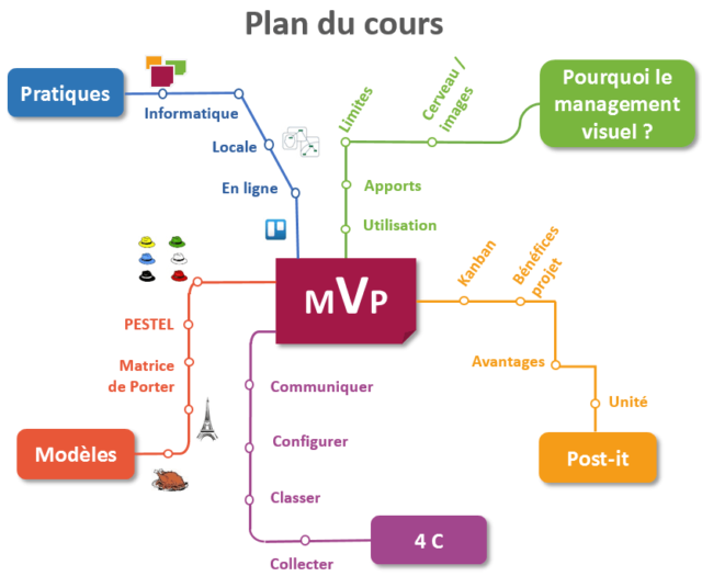 Mind mapping plan du cours