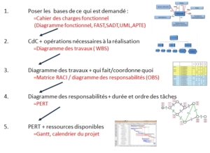 Concevoir un projet