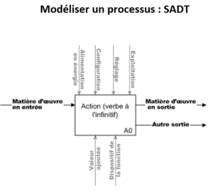 Modéliser un processus SADT