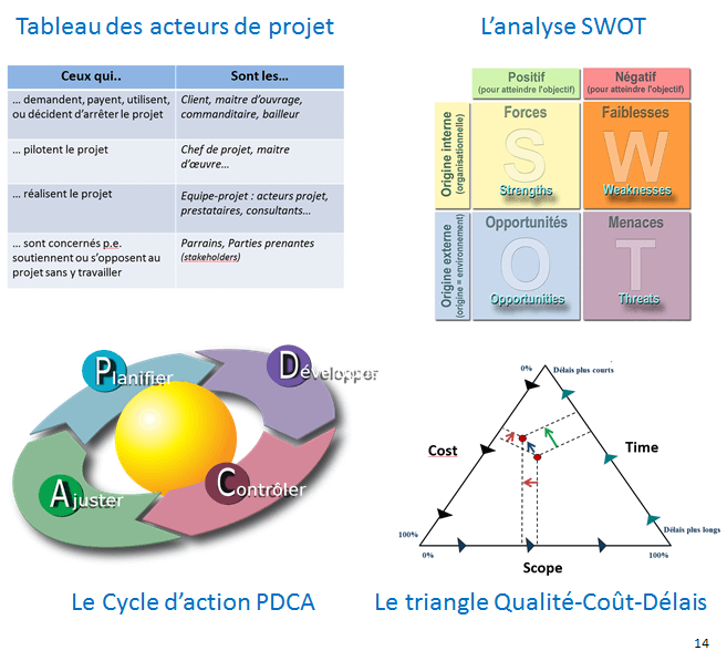 L'essentiel des outils d'organisation de projet