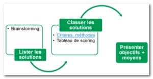 Recherche des solutions