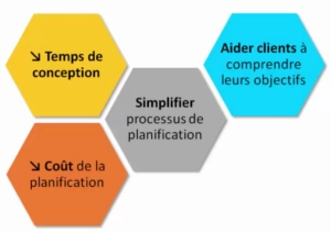 Utilité des modèles