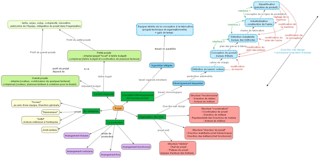 Carte conceptuelle projet