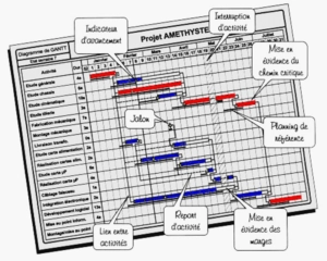  diagramme de Gantt