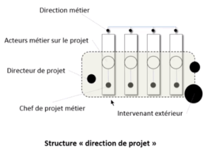 Structure Direction de projet