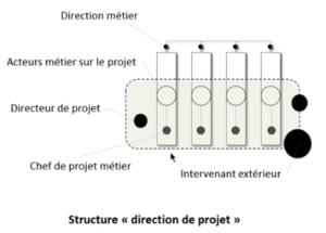 Structure Direction de projet