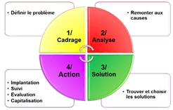PDCA
