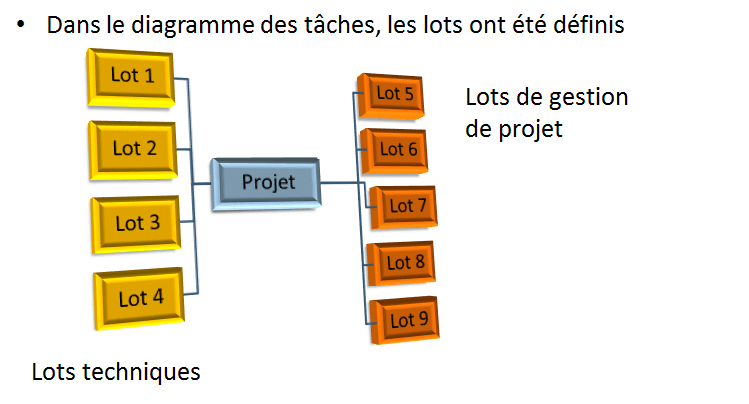 lots de gestion de projet