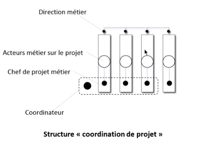 Coordination de projet