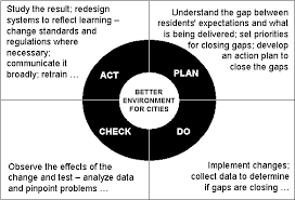 PDCA