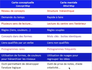 Cartes conceptuelles vs. Mind Map