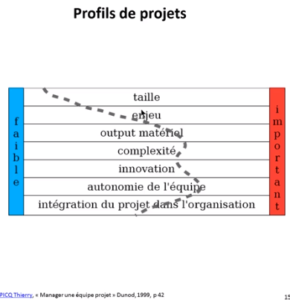Profils de projets