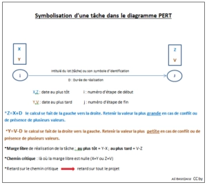 Symbolisation d'une tâche