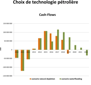 choix de technologie pétrolière