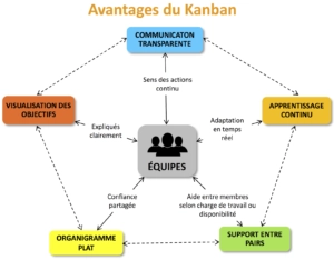 avantages Kanban