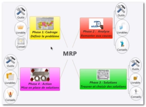 Méthode de résolution de problème
