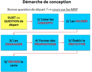 Démarche de conception