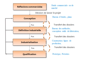 Développement séquentiel 