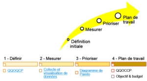 Les outils de la résolution de problème