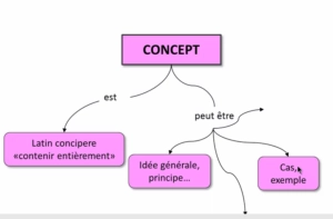 Le mot concept