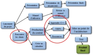 Exemple d’un projet informatique (sans besoin de PERT)