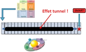 Schéma SWOt Effet tunnel SMART