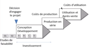 Schéma coûts d’un projet