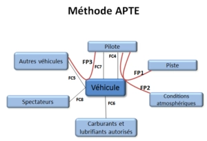 Méthode APTE