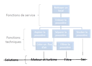 Principe de l’analyse fonctionnelle