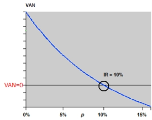 VAN et TRI