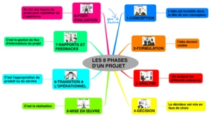 Phase d'un projet