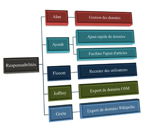 OBS : diagramme des responsabilités