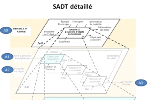 SADT détaillé