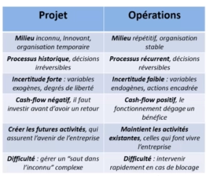 Tableau projet vs opérations