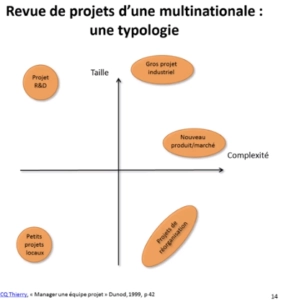 Revue de projets d'une multinationale : un typologie