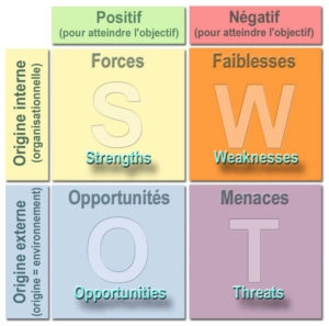 Analyse SWOT
