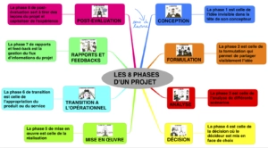 8 phases d'un projet