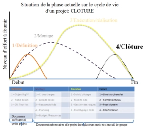 Phase de clôture
