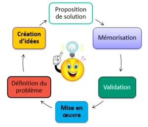 cycle de la créativité