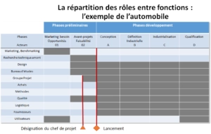 Répartition des rôles
