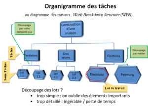 Organigramme des tâches