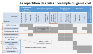 Répartition des rôles : génie civil