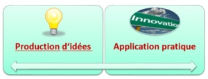 Production d'idée et application pratique