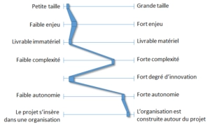 Profil de projet : Améliorer la productivité dans une usine