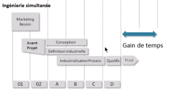 Schéma Ingénierie simultanée