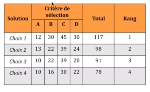 La matrice de décision