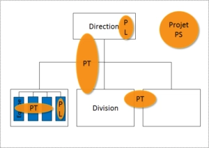 Localisation des projets dans l’entreprise