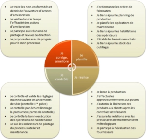 tableau pdca