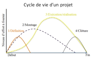 Cycle de vie d'un projet