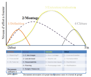 Situation de la phase actuelle sur le cycle de vie d’un projet